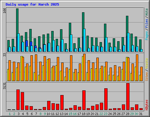 Daily usage for March 2025