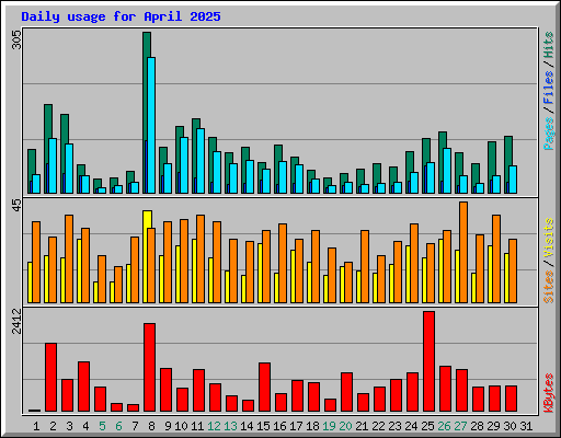 Daily usage for April 2025