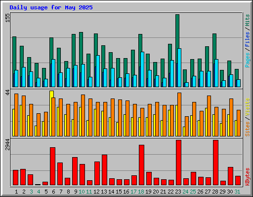 Daily usage for May 2025