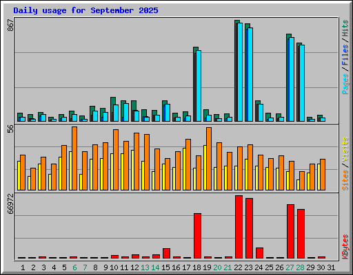 Daily usage for September 2025