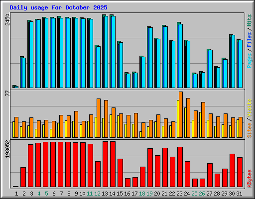 Daily usage for October 2025