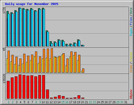 Daily usage for November 2025