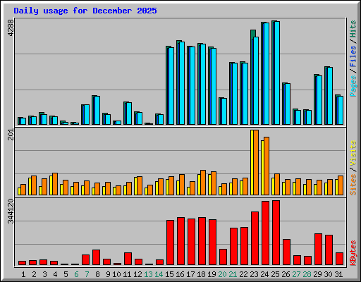 Daily usage for December 2025