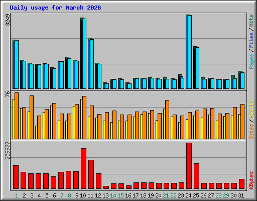 Daily usage for March 2026
