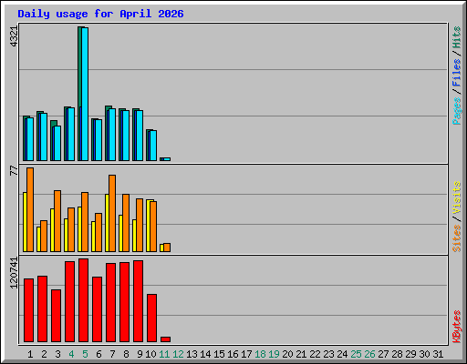 Daily usage for April 2026