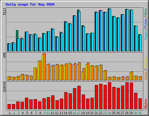 Daily usage for May 2026