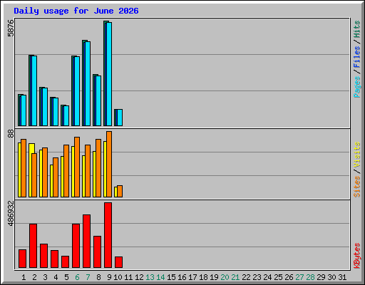 Daily usage for June 2026