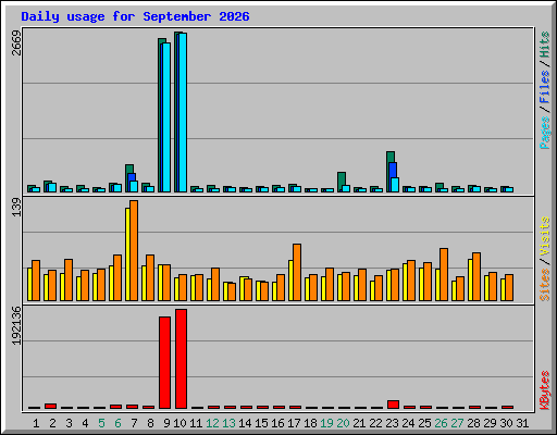 Daily usage for September 2026