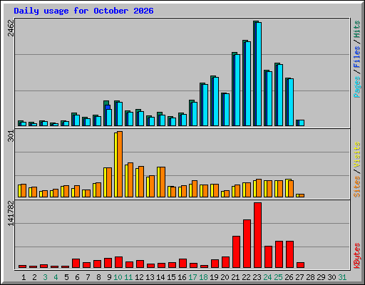 Daily usage for October 2026