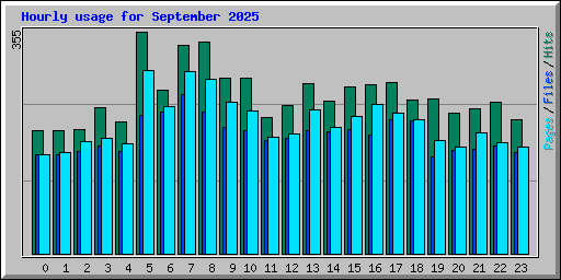 Hourly usage for September 2025