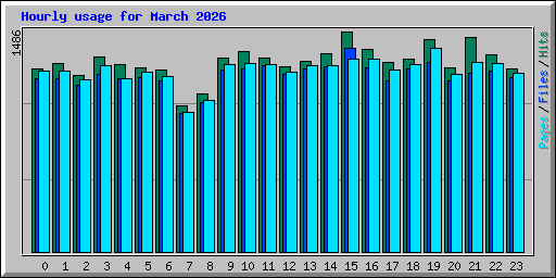 Hourly usage for March 2026