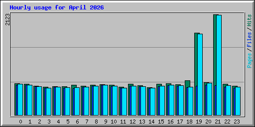 Hourly usage for April 2026