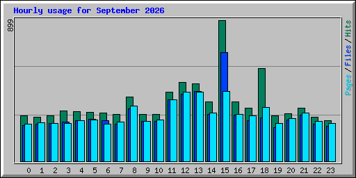 Hourly usage for September 2026