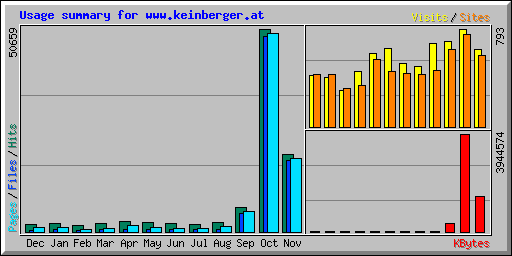Usage summary for www.keinberger.at
